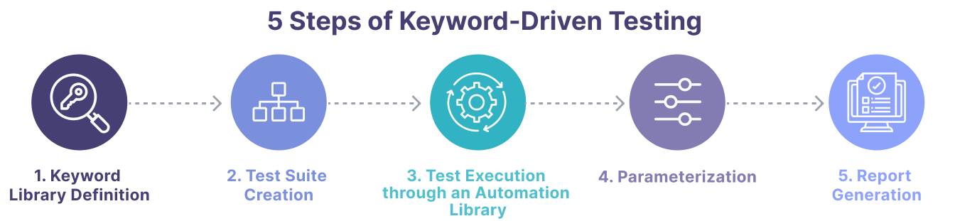 Key Word Driven Testing Steps Diagram