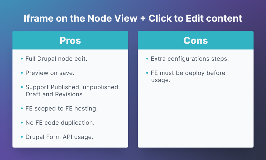 Drupal Iframe On The Node View Click Edit Content Pros and Cons