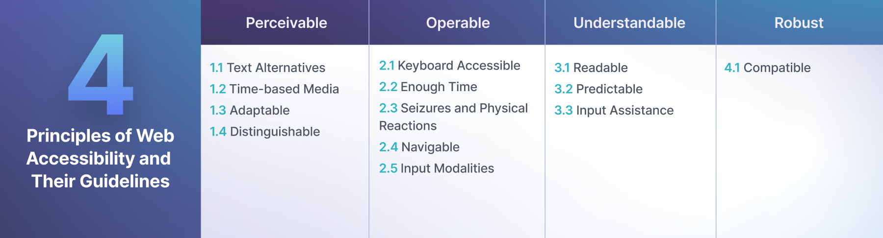 4 Principles of Web Accessibility and Their Guidelines: Perceivable 1.1 Text Alternatives 1.2 Time-based Media 1.3 Adaptable 1.4 Distinguishable Operable 2.1 Keyboard Accessible 2.2 Enough Time 2.3 Seizures and Physical Reactions 2.4 Navigable 2.5 Input Modalities 3 Understandable 3.1 Readable 3.2 Predictable 3.3 Input Assistance 4. Robust 4.1 Compatible