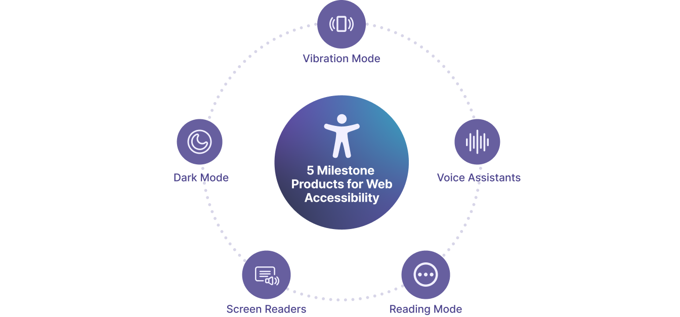 5 Milestone products for web accessibility image: 1. Vibration Mode 2. Dark Mode 3. Reading Mode 4. Voice Assistants 5. Screen Readers