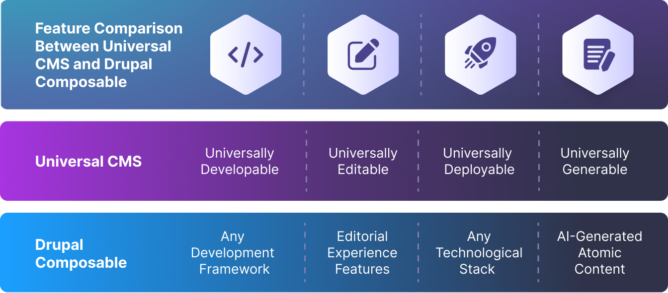 Universal CMS vs Drupal Composable