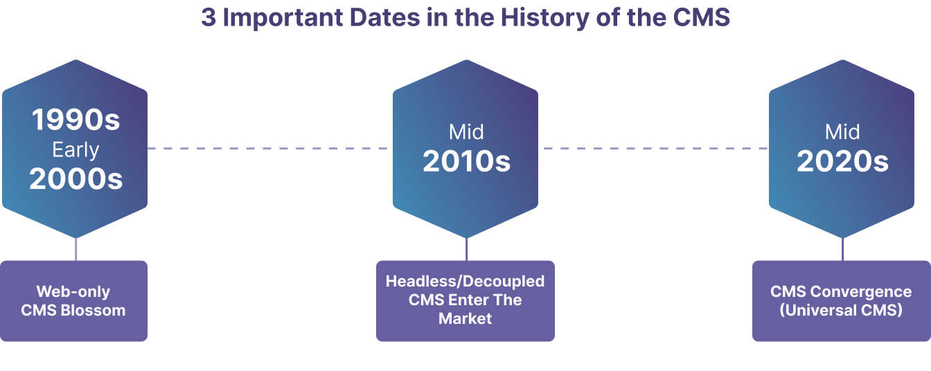 CMS History Timeline