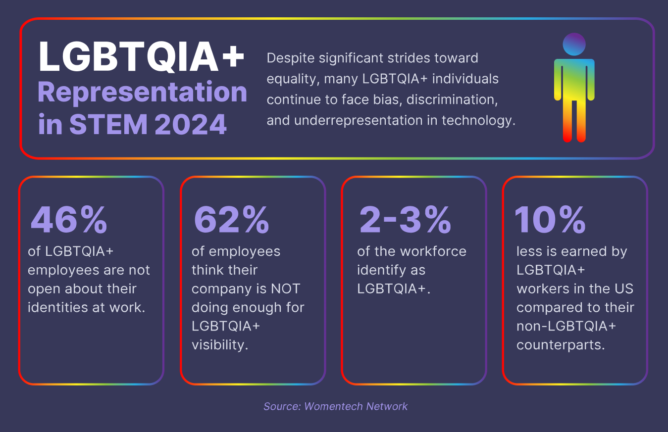 LGBTQIA+ Pride Month Statistics in Tech Infographic