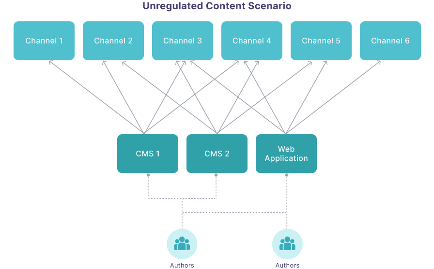 A diagram about connecting multiple CMS in an unregulated content scenario, where there are 6 channels of content delivery in the frontend, two different CMSs and a web application in the backend, managed by different authors