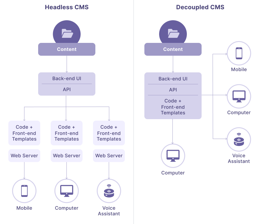 Diagram of a Decoupled CMS and a Headless CMS side by side, explained in the paragraphs above.
