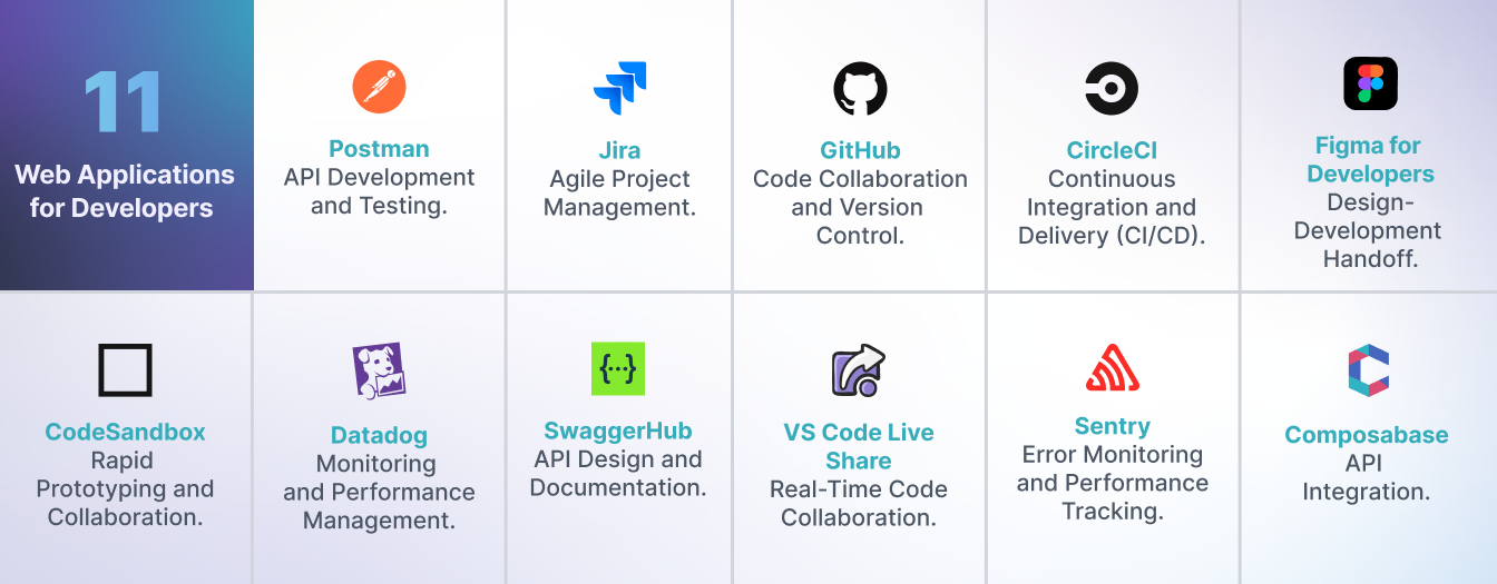 Logos of the web applications mentioned before, including Postman, Jira, GitHub, CircleCI, Figma for Developers, CodeSandbox, Datadog, SwaggerHub, VS Code Live Share, Sentry, and Composabase