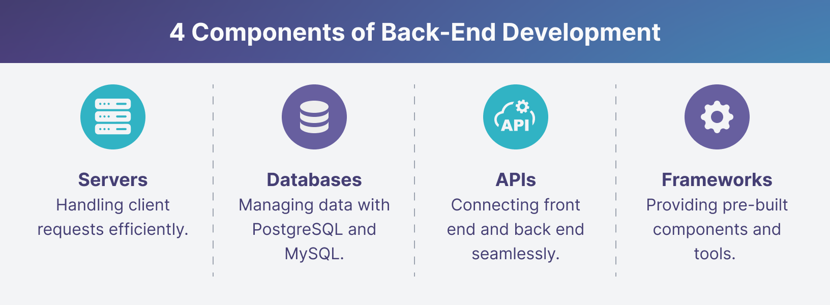 Table of 4 Components of Back-End Development that illustrates the text above.