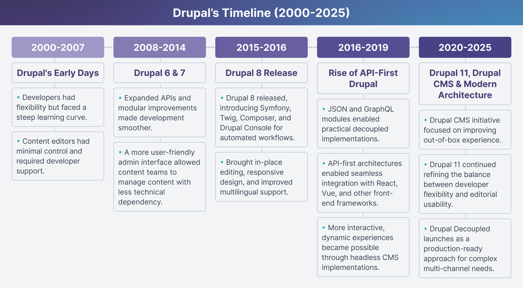Drupal Timeline from 2000 to 2025 explained below