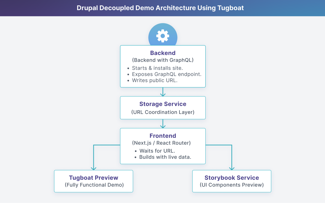 Drupal Decoupled Demo Architecture Using Tugboat explained above