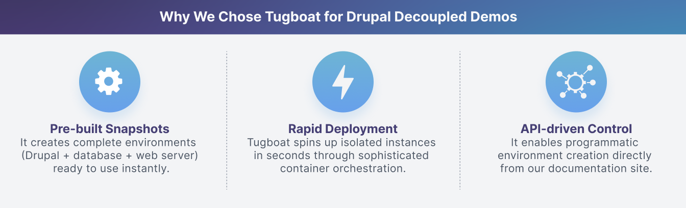 Reasons why we chose Tugboat for Drupal Decoupled demos