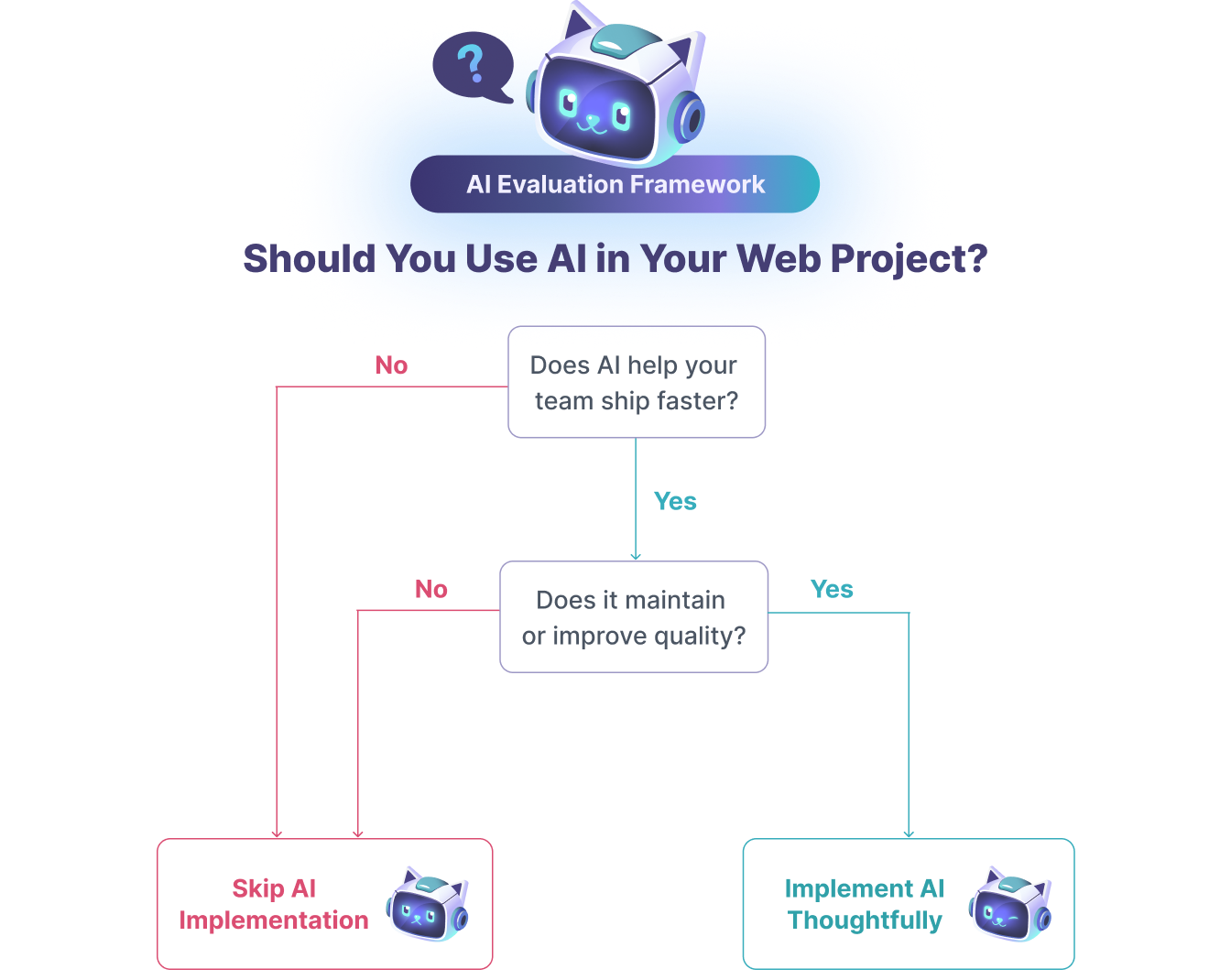 A diagram to decide if you should use AI in your project, explained in the sections above