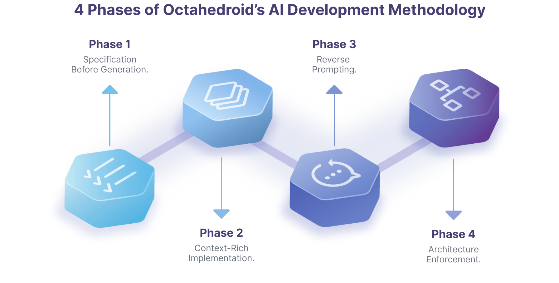 Illustration of the 4 phases of our AI development methodology explained below