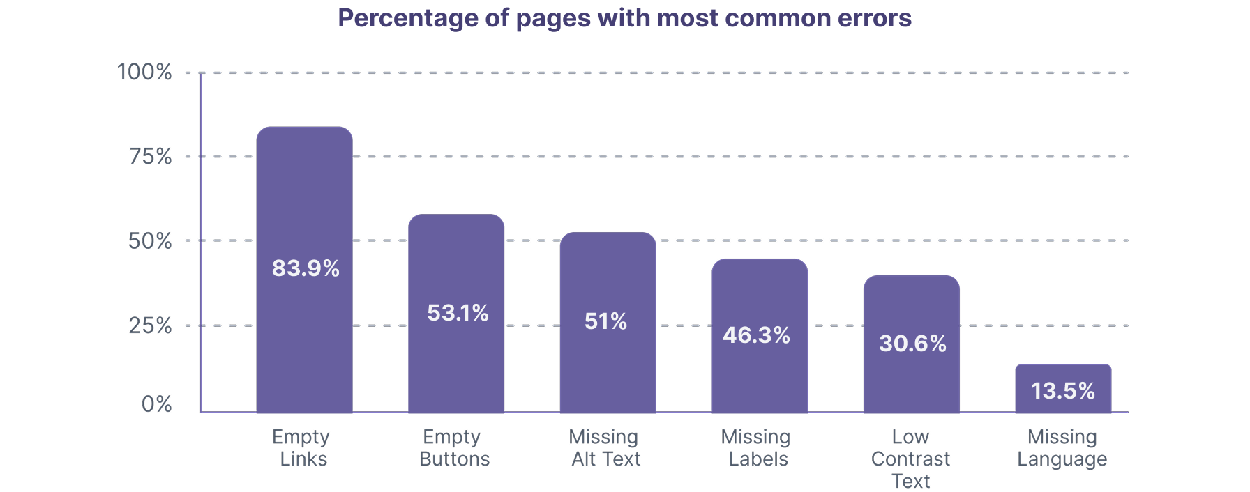Most Common a11y errors in 2026 explained below