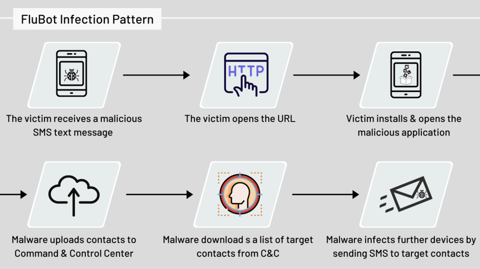 NCC Alerts Nigerians On “FluBot” Malware, Lists Measures