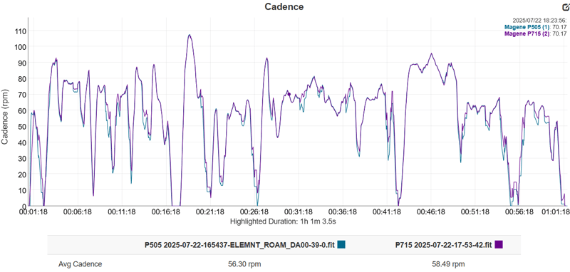 Magene P715S Accuracy Test Result power and cadence