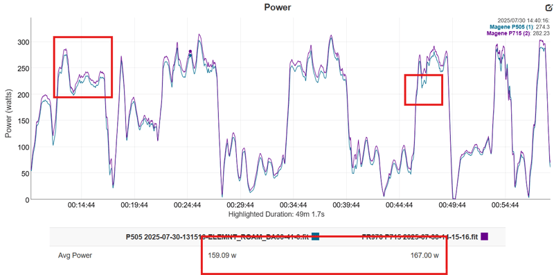 Magene P715S Accuracy Test Result power and cadence