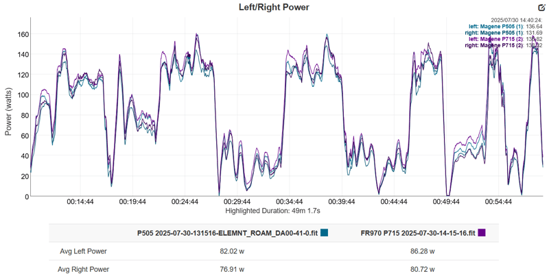 Magene P715S Accuracy Test Result power and cadence