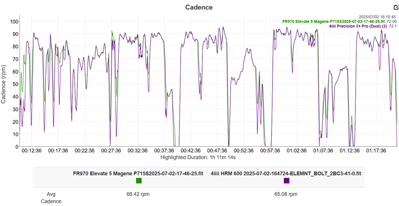 Magene P715S Accuracy Test Result power and cadence