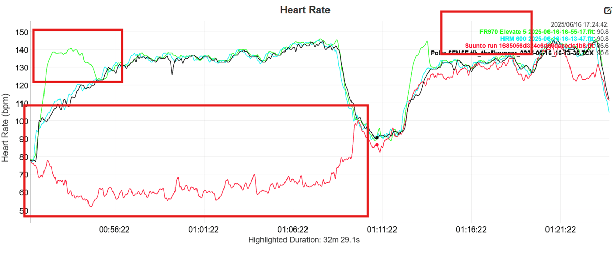 Chart showing optical heart rate accuracy of multiple smartwatches during swimming, real-world test