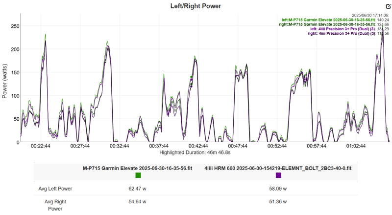 Magene P715S Accuracy Test Result power and cadence