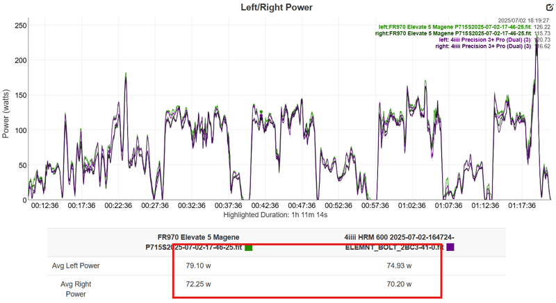 Magene P715S Accuracy Test Result power and cadence
