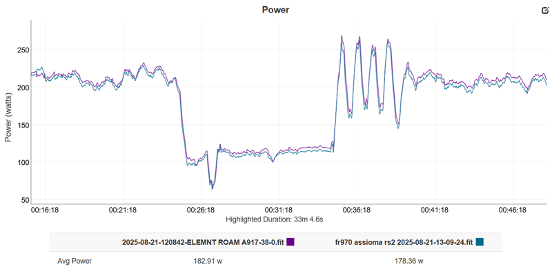 Favero Assioma Pro Rs Power Meter Review | 9 Cons ❌ 13 Pros ✔️ | All  You Need To Know About The Rs1 And Rs2 Models