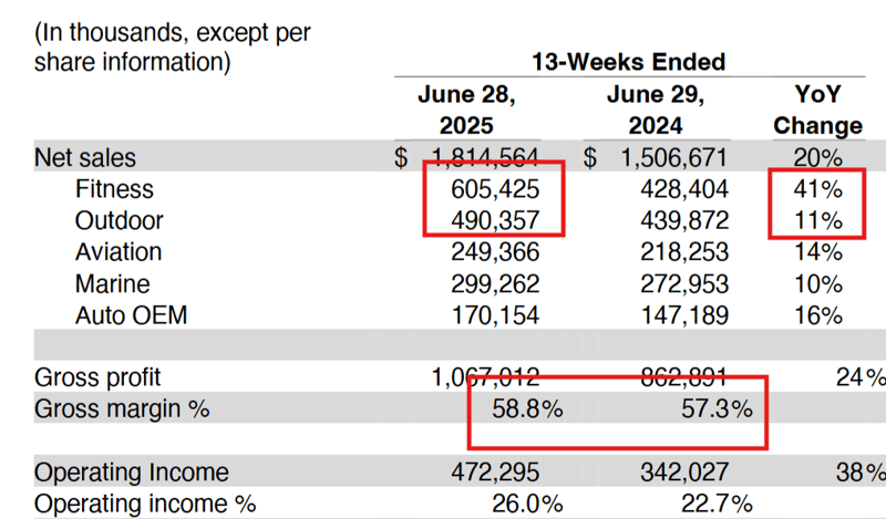 Garmin Q2 2025 earnings vs prior year