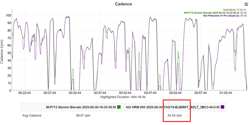 Magene P715S Accuracy Test Result power and cadence