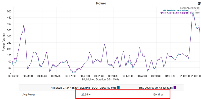 Favero Assioma Pro Rs Power Meter Review | 9 Cons ❌ 13 Pros ✔️ | All  You Need To Know About The Rs1 And Rs2 Models