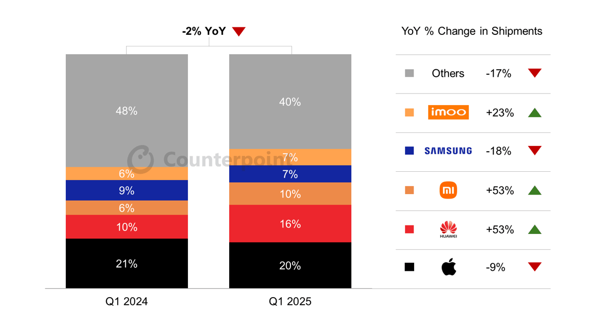 Global Smartwatch Market Contracts 2% In Q1 2025, China Bucks Trend