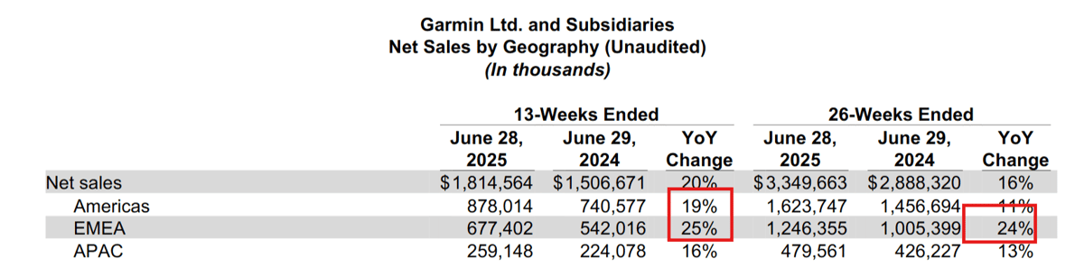 Garmin Q2 2025 regional earnings vs prior year