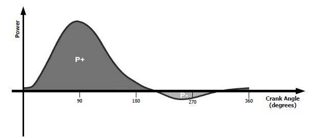 Torque Effectiveness on the Garmin Vector