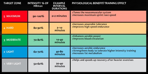 Heart Rate Training Zones