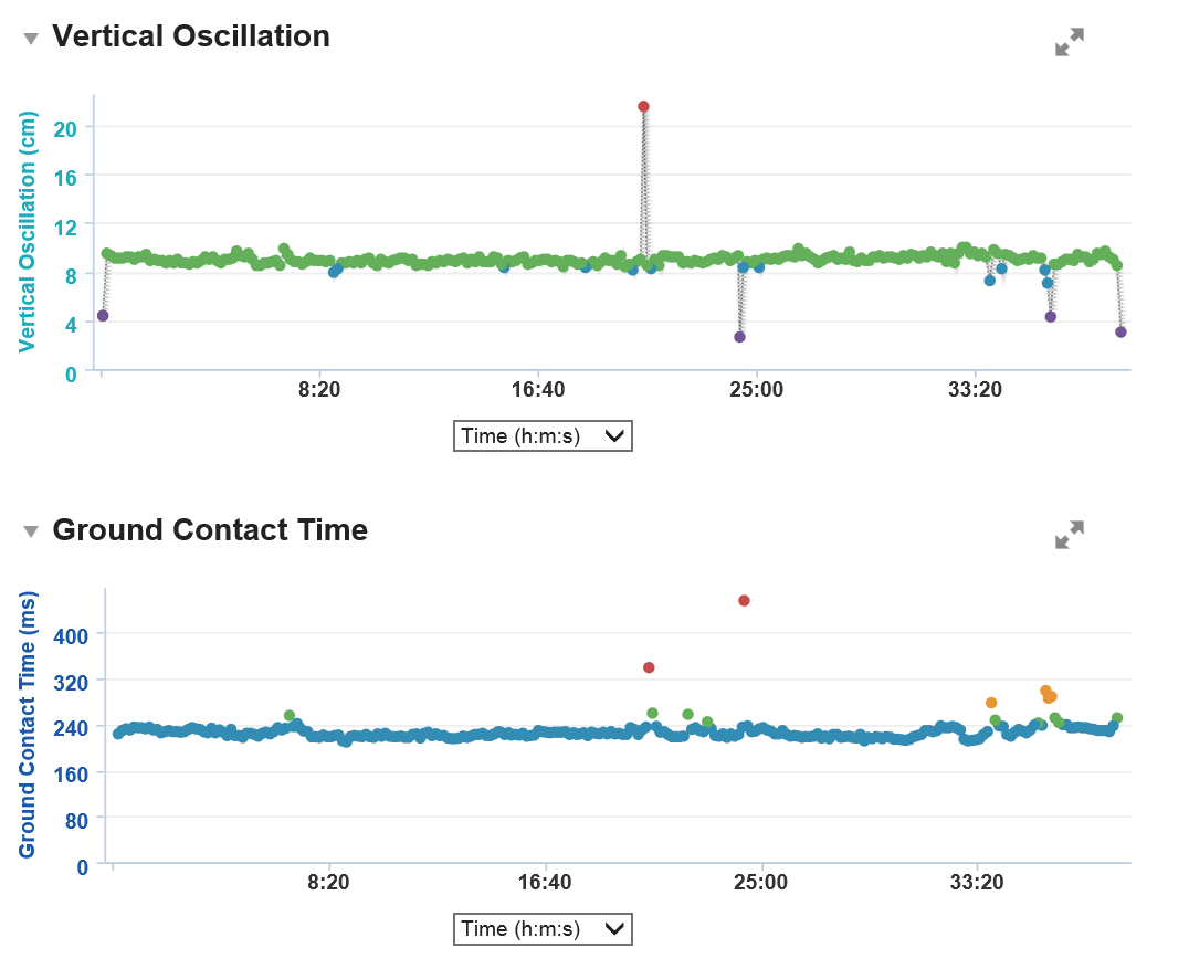 the5krunner - ground contact time and vertical oscillation