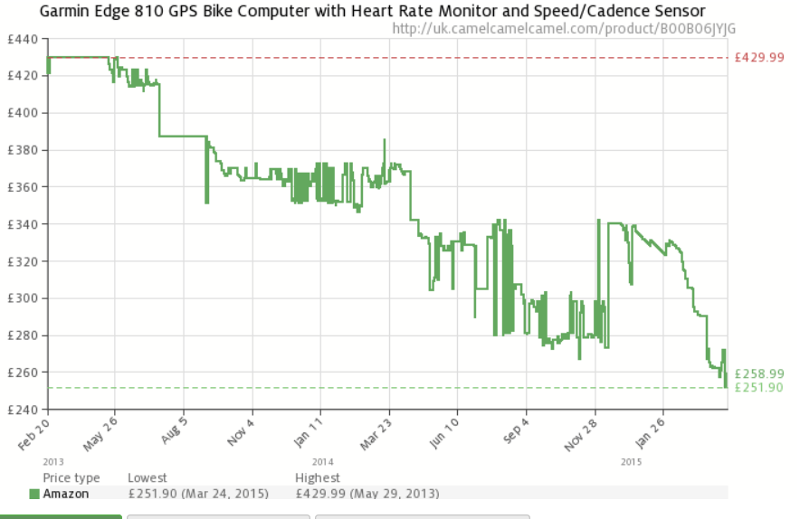 Garmin-Edge-810-Price-Track-March-2015