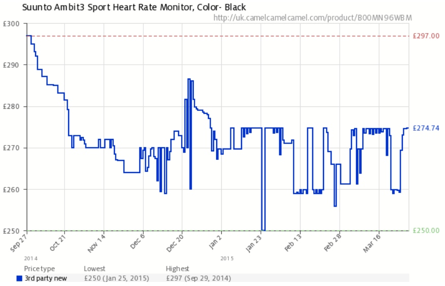 Suunto-Ambit3-Sport-Price-Track-March-2015