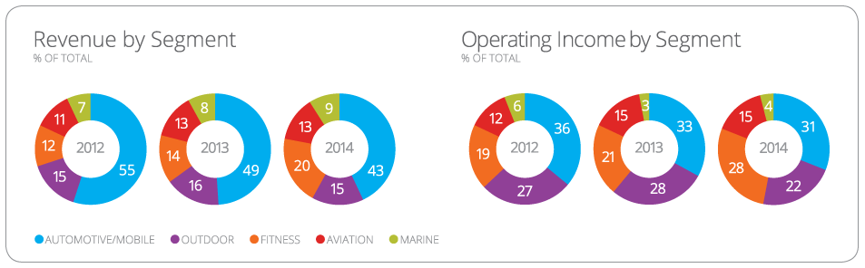 GARMIN-revenue-profit