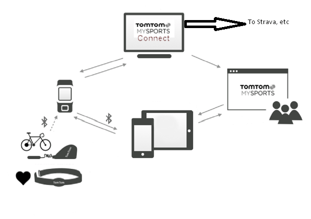 TomTom Runner 2 Spark - Software Bits