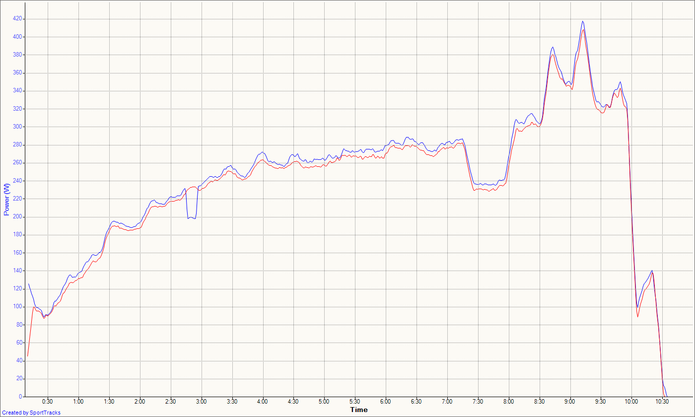 bePRO - Blue, WattBike Red