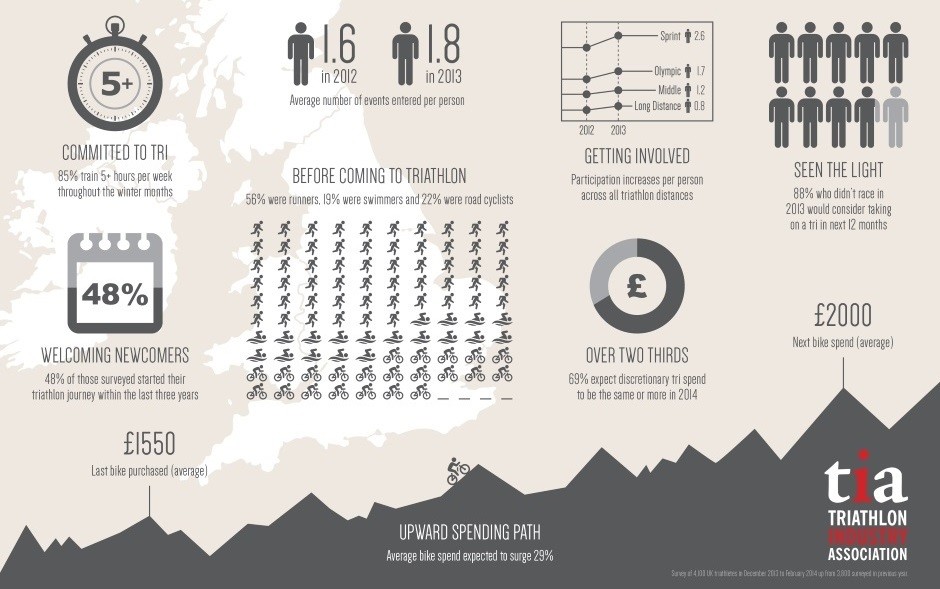 Triathlon Infographic