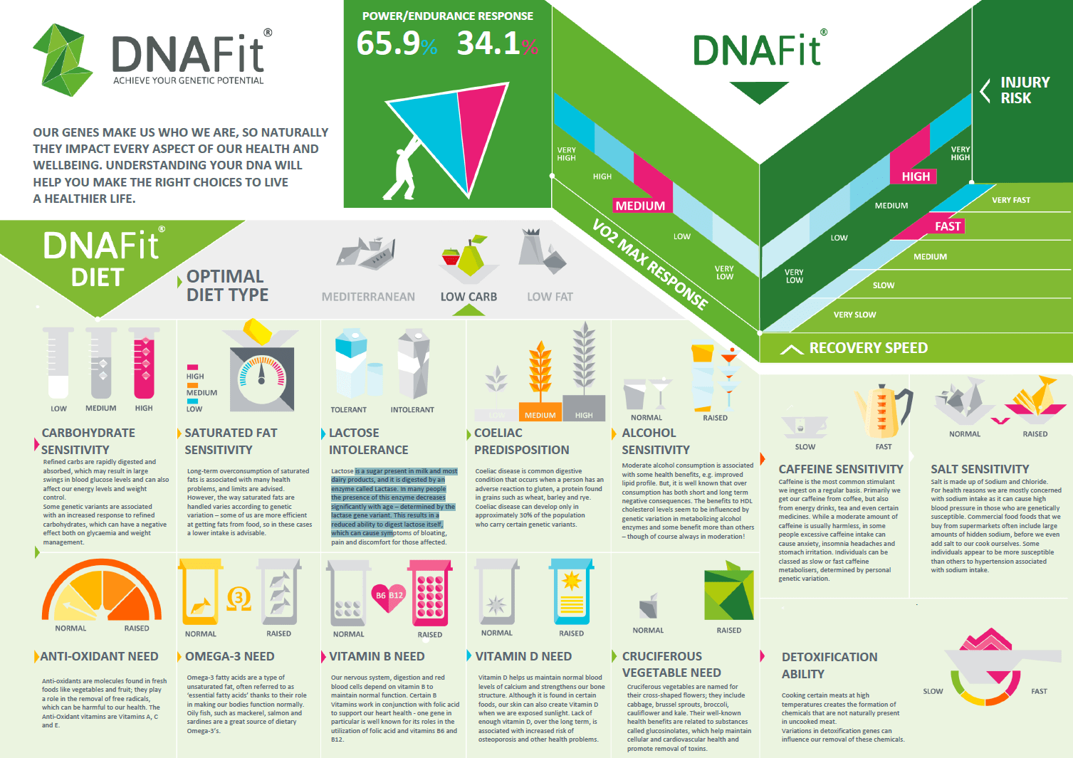 DNAFit