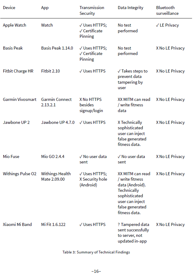 Tracker Security Findings