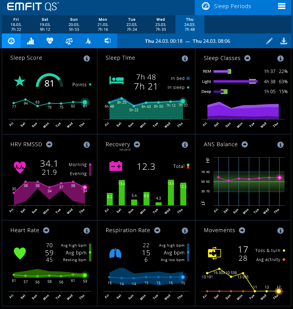 EMFIT review -Sleep-Periods-Dashboard