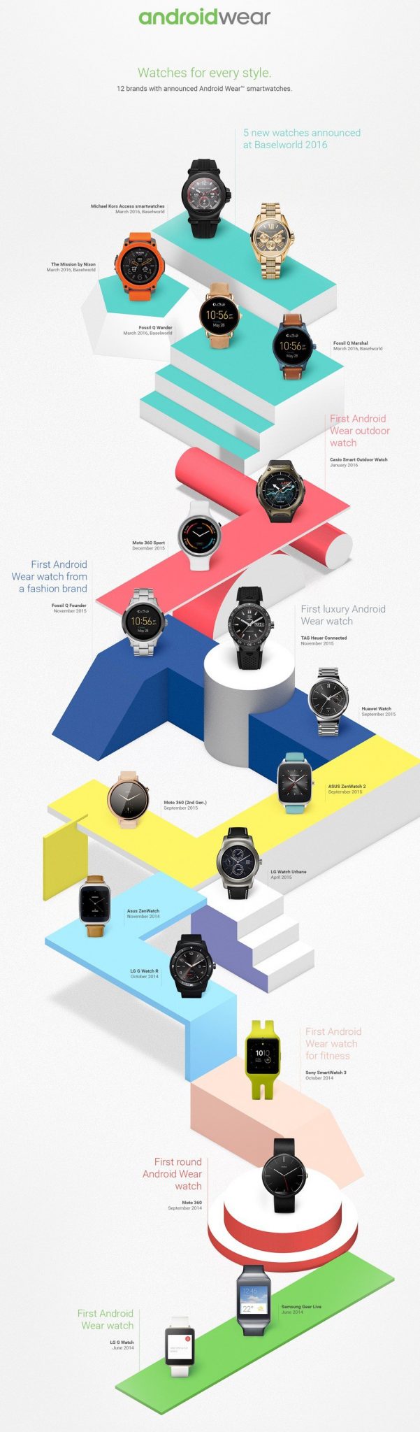 AndroidWear Timeline History