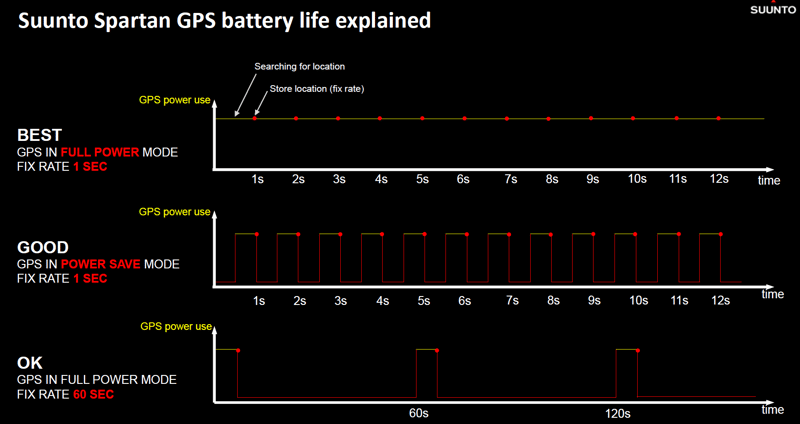 suunto-spartan-Battery-Life-2