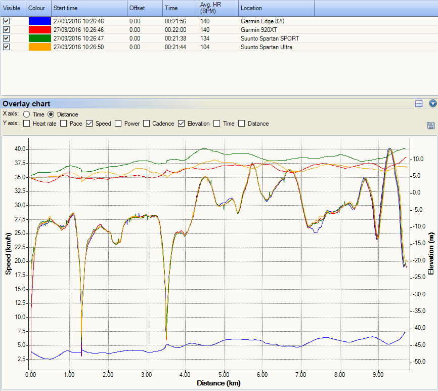 garmins-vs-suunto-gps-spartan-accuracy-820-forerunner-edge-920xt