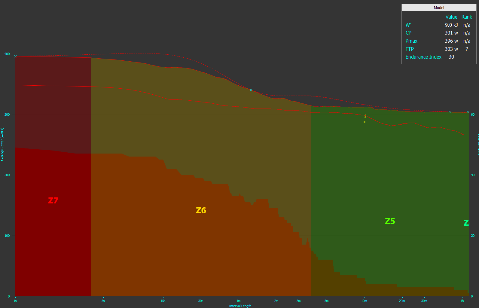  . Only based on 3 power runs, I think