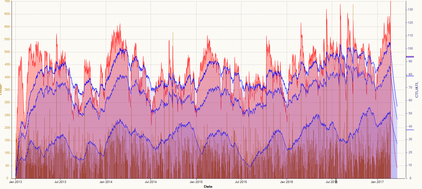 My Ironman Training Load - The Only Way Is Up?