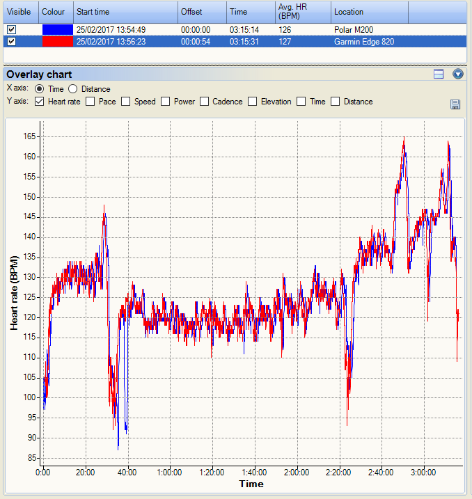 My Ironman Journey Continues: Gods, Gadget And Oil