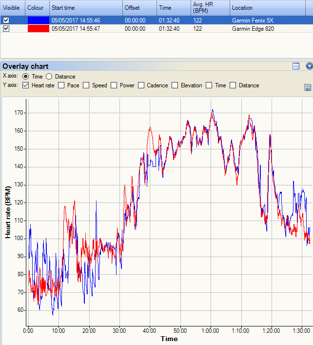 Garmin Fenix 5, 5X, 5s, 935 Review